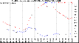 Milwaukee Weather Outdoor Temperature<br>vs Dew Point<br>(24 Hours)