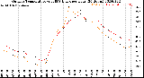 Milwaukee Weather Outdoor Temperature<br>vs THSW Index<br>per Hour<br>(24 Hours)