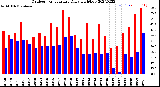 Milwaukee Weather Outdoor Temperature<br>Daily High/Low