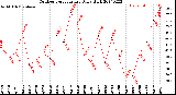 Milwaukee Weather Outdoor Temperature<br>Daily High