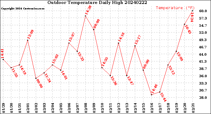 Milwaukee Weather Outdoor Temperature<br>Daily High