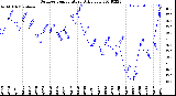 Milwaukee Weather Outdoor Temperature<br>Daily Low