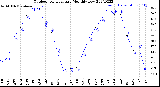 Milwaukee Weather Outdoor Temperature<br>Monthly Low