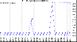 Milwaukee Weather Rain<br>By Day<br>(Inches)