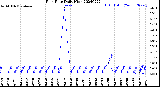 Milwaukee Weather Rain Rate<br>Daily High