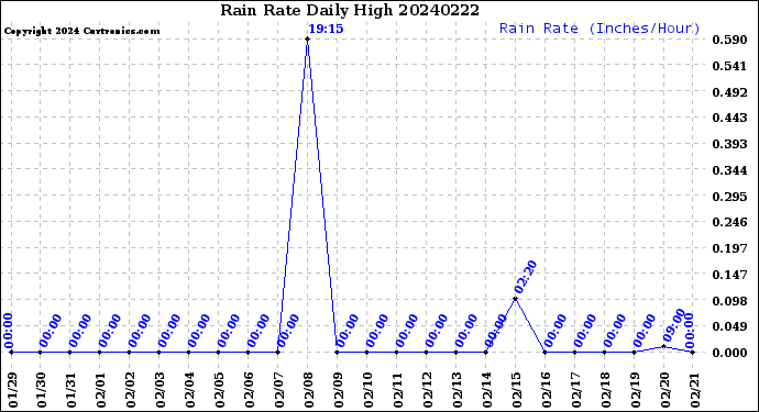 Milwaukee Weather Rain Rate<br>Daily High