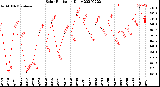 Milwaukee Weather Solar Radiation<br>Daily