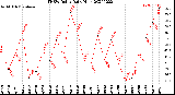 Milwaukee Weather THSW Index<br>Daily High