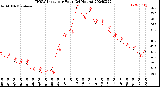 Milwaukee Weather THSW Index<br>per Hour<br>(24 Hours)