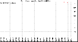 Milwaukee Weather Wind Direction<br>(By Day)