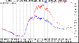 Milwaukee Weather Outdoor Temp / Dew Point<br>by Minute<br>(24 Hours) (Alternate)