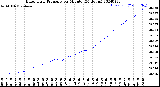 Milwaukee Weather Barometric Pressure<br>per Minute<br>(24 Hours)