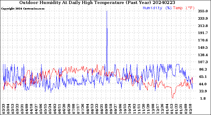 Milwaukee Weather Outdoor Humidity<br>At Daily High<br>Temperature<br>(Past Year)