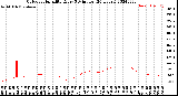 Milwaukee Weather Outdoor Humidity<br>Every 5 Minutes<br>(24 Hours)