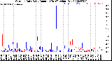 Milwaukee Weather Outdoor Rain<br>Daily Amount<br>(Past/Previous Year)