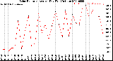 Milwaukee Weather Solar Radiation<br>Avg per Day W/m2/minute