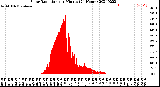 Milwaukee Weather Solar Radiation<br>per Minute<br>(24 Hours)