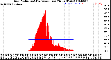 Milwaukee Weather Solar Radiation<br>& Day Average<br>per Minute<br>(Today)