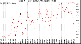 Milwaukee Weather Solar Radiation<br>per Day KW/m2