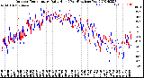 Milwaukee Weather Outdoor Temperature<br>Daily High<br>(Past/Previous Year)