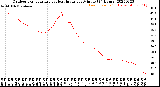 Milwaukee Weather Outdoor Temperature<br>vs Heat Index<br>per Minute<br>(24 Hours)