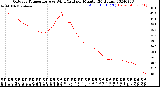 Milwaukee Weather Outdoor Temperature<br>vs Wind Chill<br>per Minute<br>(24 Hours)