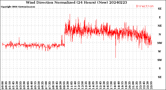 Milwaukee Weather Wind Direction<br>Normalized<br>(24 Hours) (New)