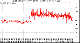 Milwaukee Weather Wind Direction<br>Normalized<br>(24 Hours) (Old)