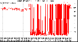 Milwaukee Weather Wind Direction<br>(24 Hours) (Raw)