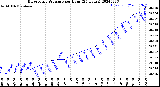 Milwaukee Weather Barometric Pressure<br>per Hour<br>(24 Hours)