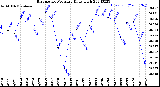 Milwaukee Weather Barometric Pressure<br>Daily High