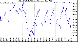 Milwaukee Weather Barometric Pressure<br>Daily Low