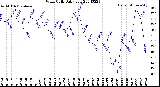 Milwaukee Weather Wind Chill<br>Daily Low