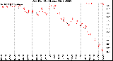 Milwaukee Weather Dew Point<br>(24 Hours)