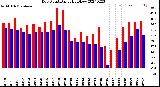 Milwaukee Weather Dew Point<br>Daily High/Low