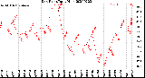 Milwaukee Weather Dew Point<br>Daily High