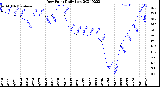 Milwaukee Weather Dew Point<br>Daily Low