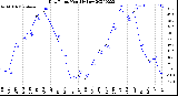 Milwaukee Weather Dew Point<br>Monthly Low