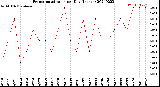 Milwaukee Weather Evapotranspiration<br>per Day (Inches)