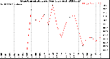 Milwaukee Weather Evapotranspiration<br>per Year (gals sq/ft)