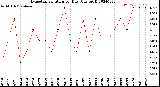 Milwaukee Weather Evapotranspiration<br>per Day (Ozs sq/ft)