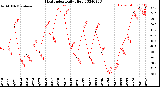 Milwaukee Weather Heat Index<br>Daily High