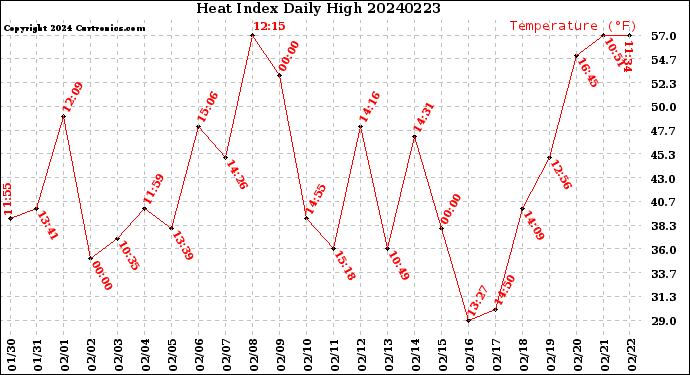 Milwaukee Weather Heat Index<br>Daily High