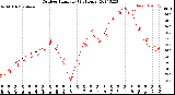 Milwaukee Weather Outdoor Humidity<br>(24 Hours)