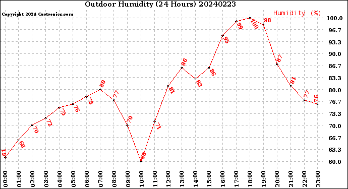 Milwaukee Weather Outdoor Humidity<br>(24 Hours)