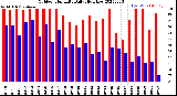 Milwaukee Weather Outdoor Humidity<br>Daily High/Low