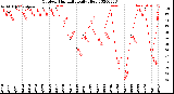 Milwaukee Weather Outdoor Humidity<br>Daily High