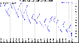 Milwaukee Weather Outdoor Humidity<br>Daily Low