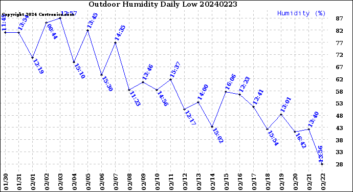 Milwaukee Weather Outdoor Humidity<br>Daily Low