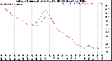 Milwaukee Weather Outdoor Temperature<br>vs Wind Chill<br>(24 Hours)